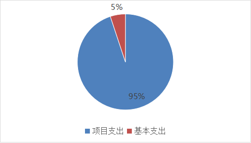 圖2：基本支出和項(xiàng)目支出情況.png